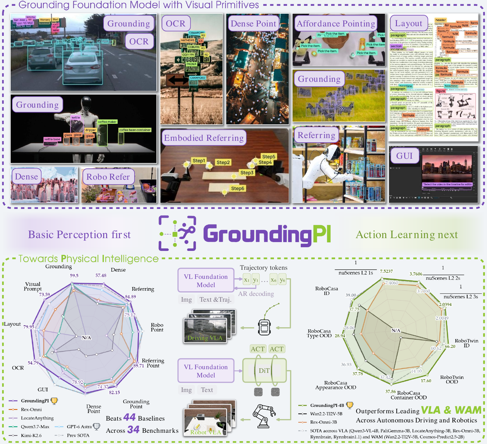 GroundingPI: A Grounding Foundation Model towards Physical Intelligence with Visual Primitives teaser