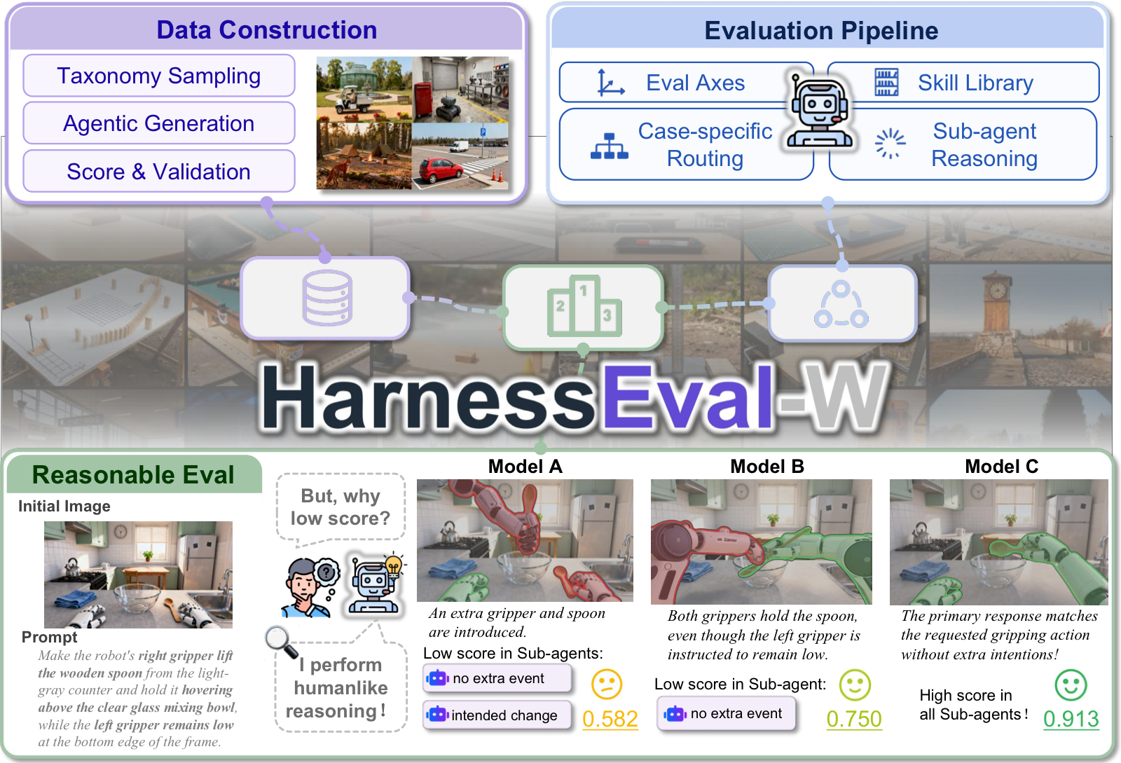 HarnessEval-W: Agentifying the Evaluation of Visual Worlds teaser