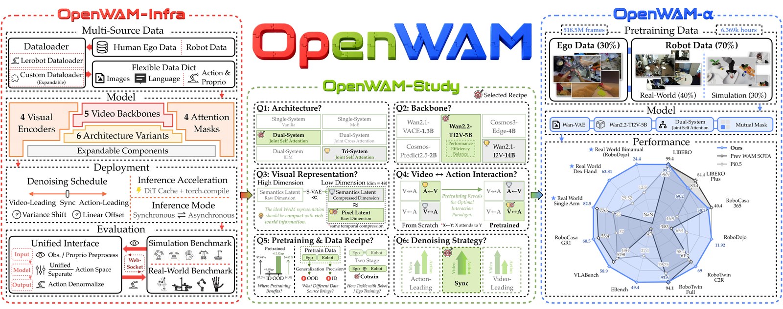OpenWAM: An Open, Modular Exploration Towards Systematic World–Action Model Pretraining teaser