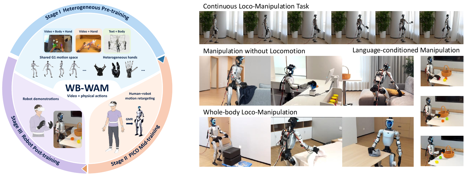 WB-WAM: Heterogeneous Body–Hand Pre-training for Humanoid Loco-Manipulation teaser