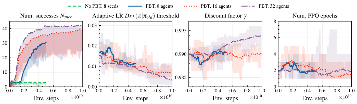 Population size and changes in hyperparameters
