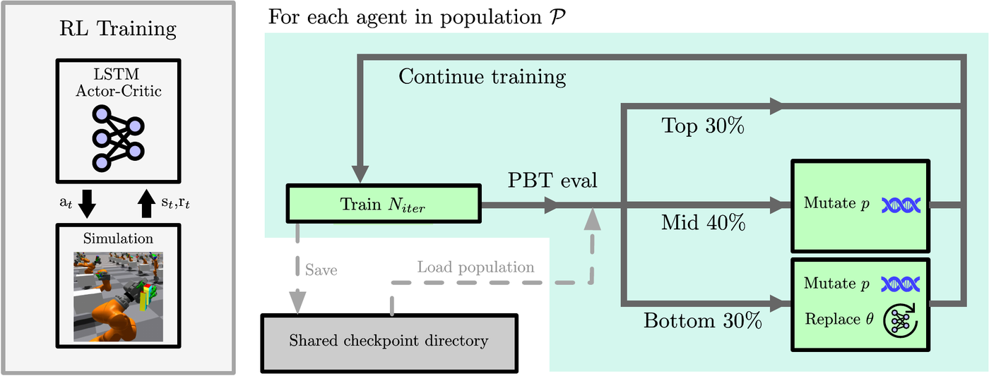 DexPBT population training