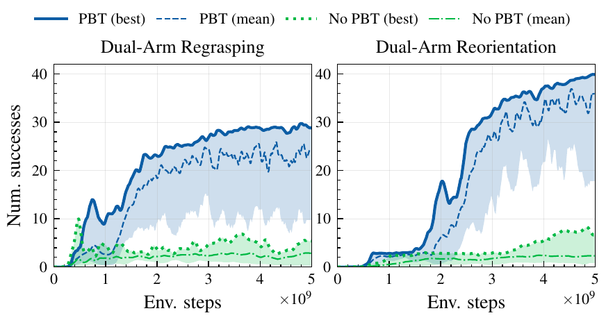 Dual-arm performance with and without PBT