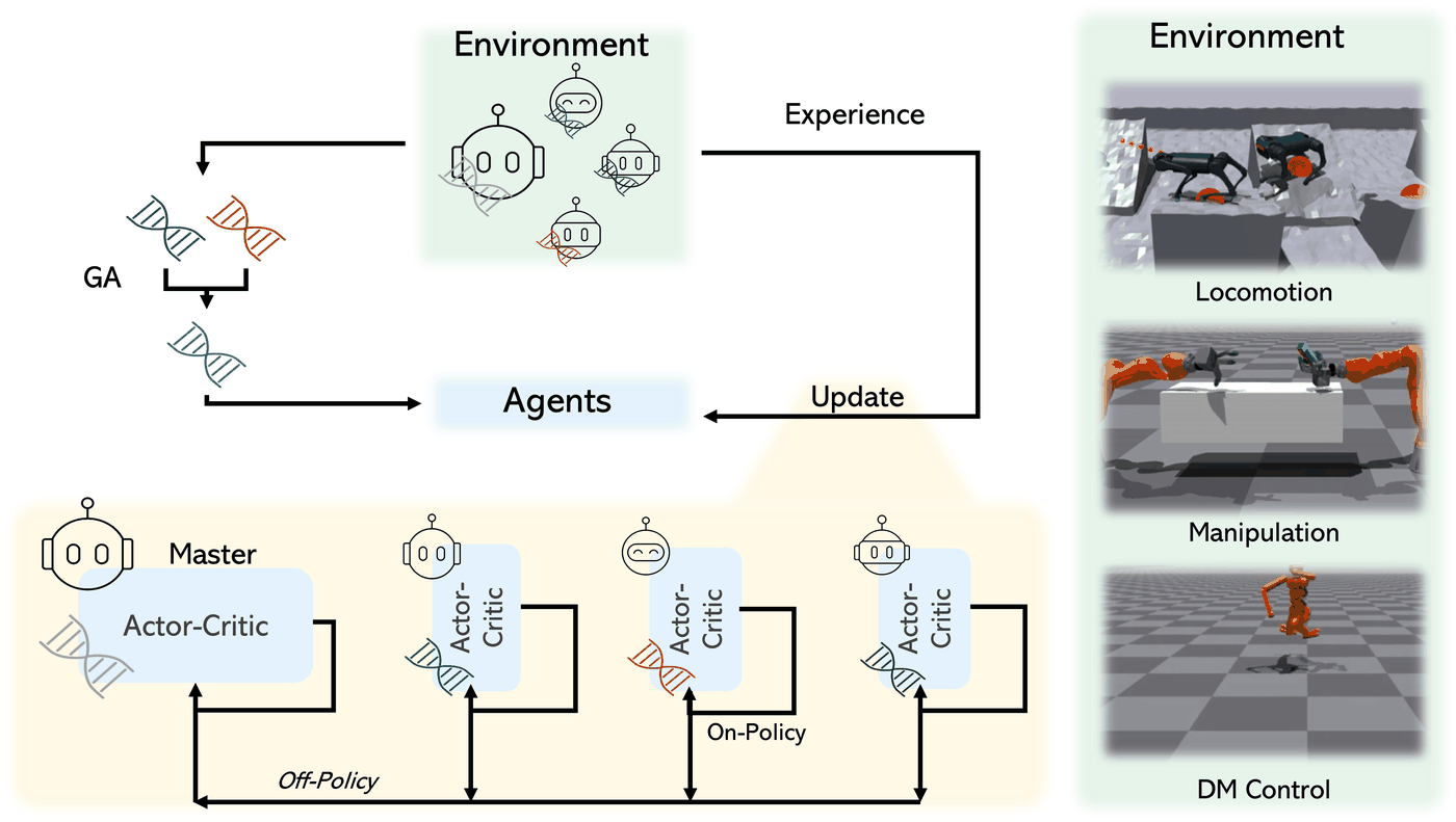 Evolution and policy updates in EPO