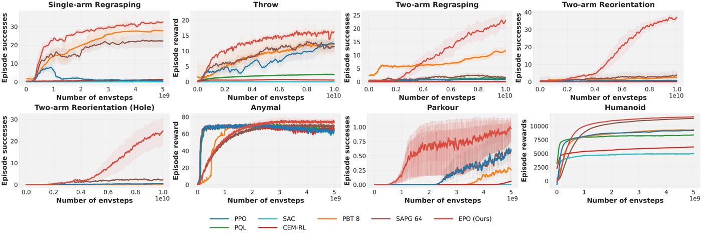 EPO task performance