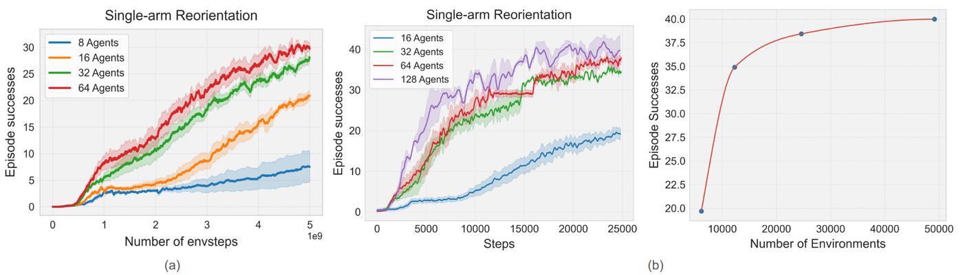 Scaling policy and environment counts
