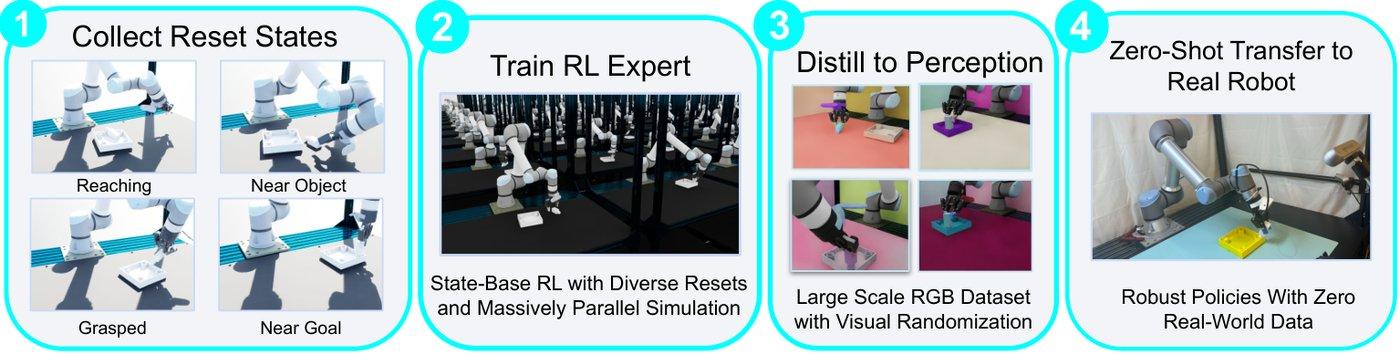 OmniReset training and transfer
