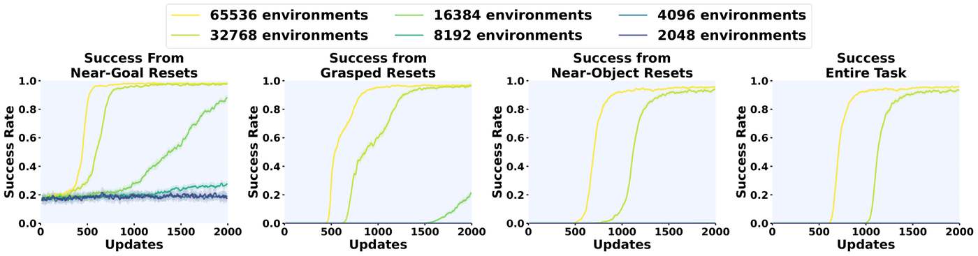 Reset states and environment scales
