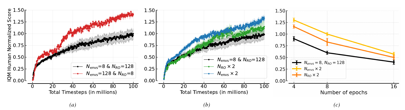 Environment count, rollout length and training performance