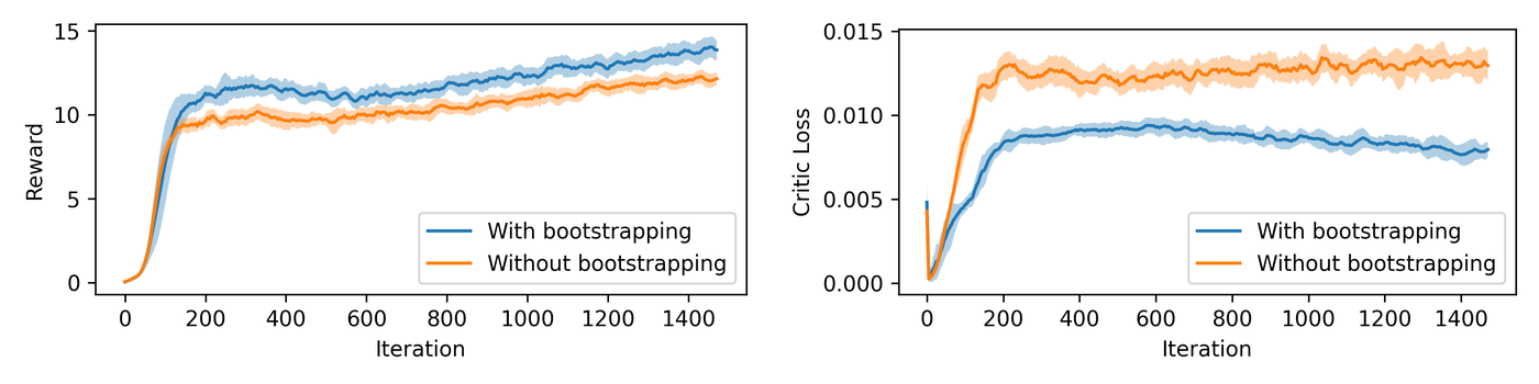 Value bootstrapping at time-limit truncation