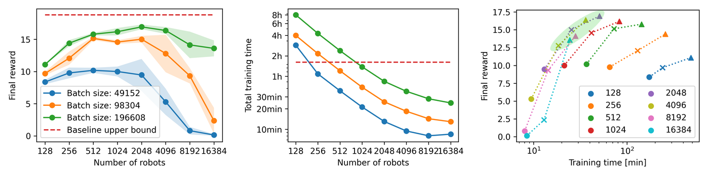 Environment count, batch size and training time