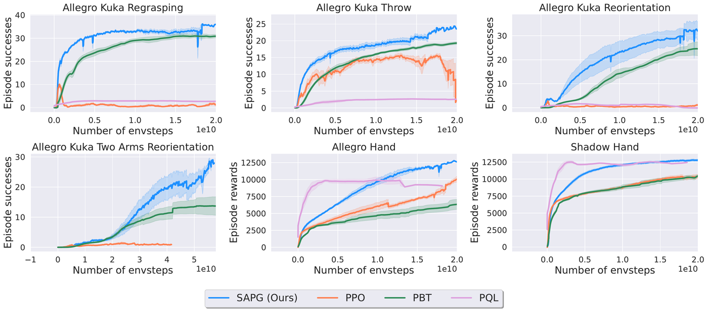 SAPG task performance