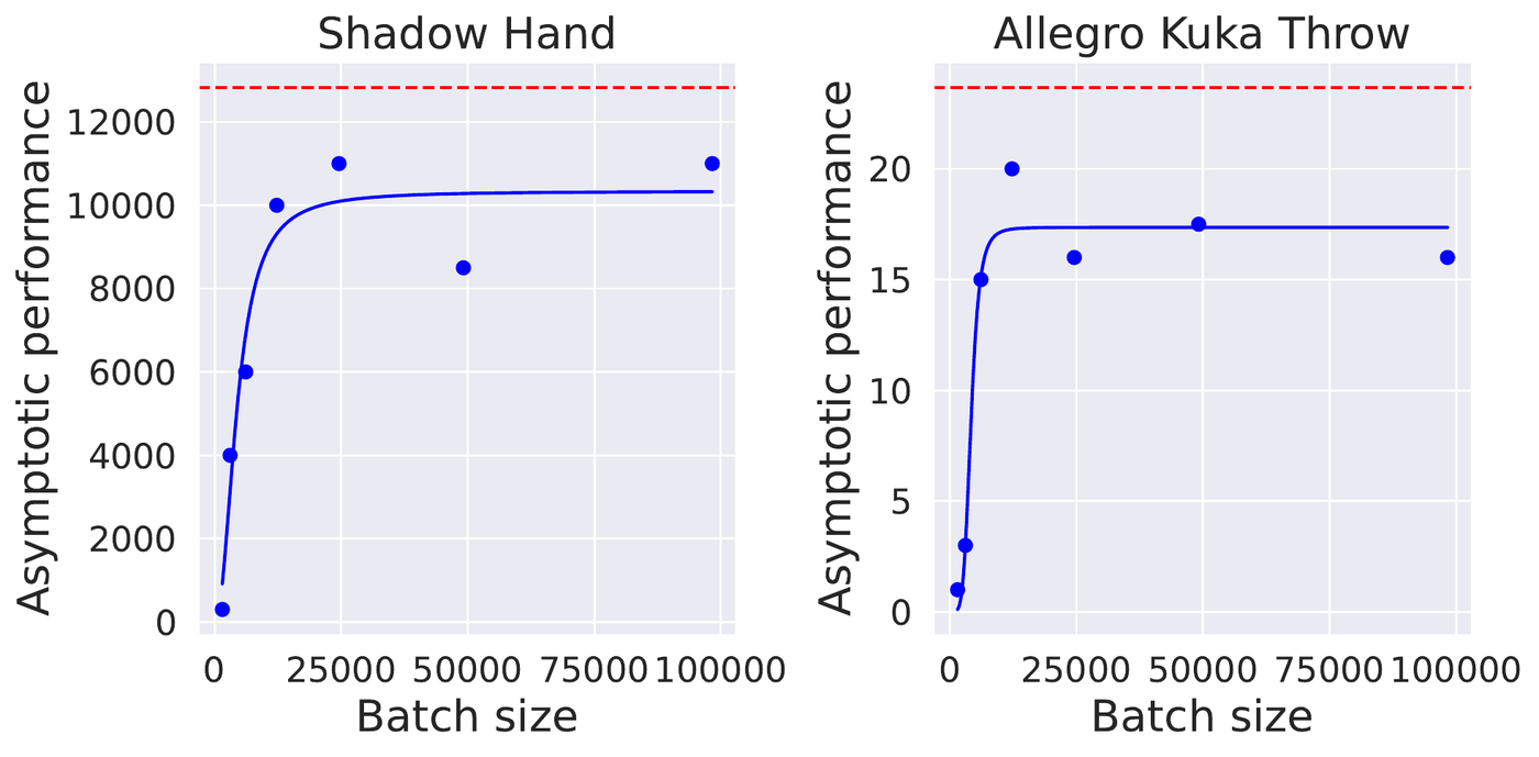 PPO performance saturates with batch size