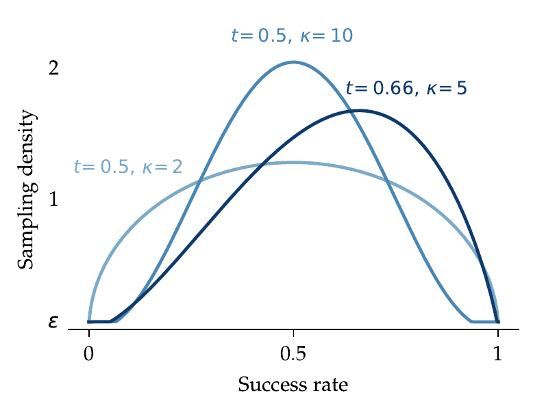 SGS sampling weights over success rates