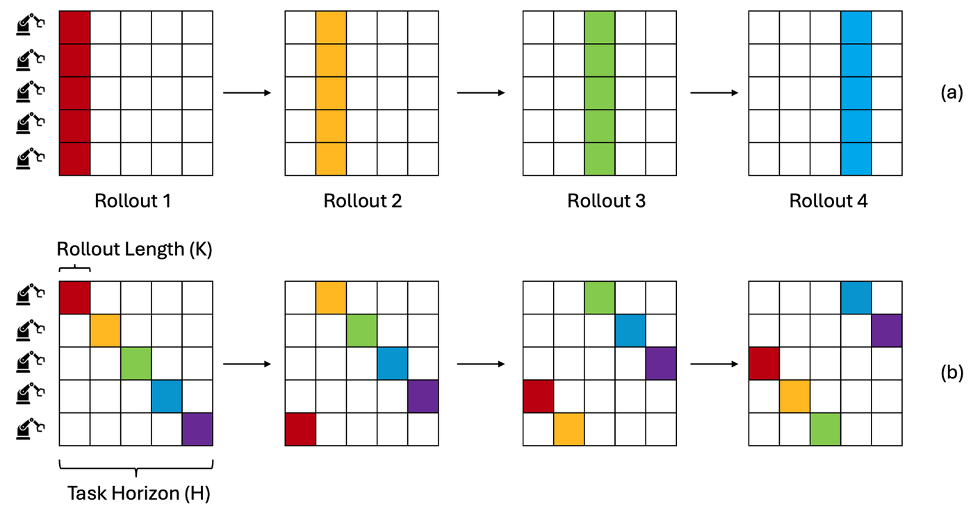 Batch distributions with synchronous and staggered resets