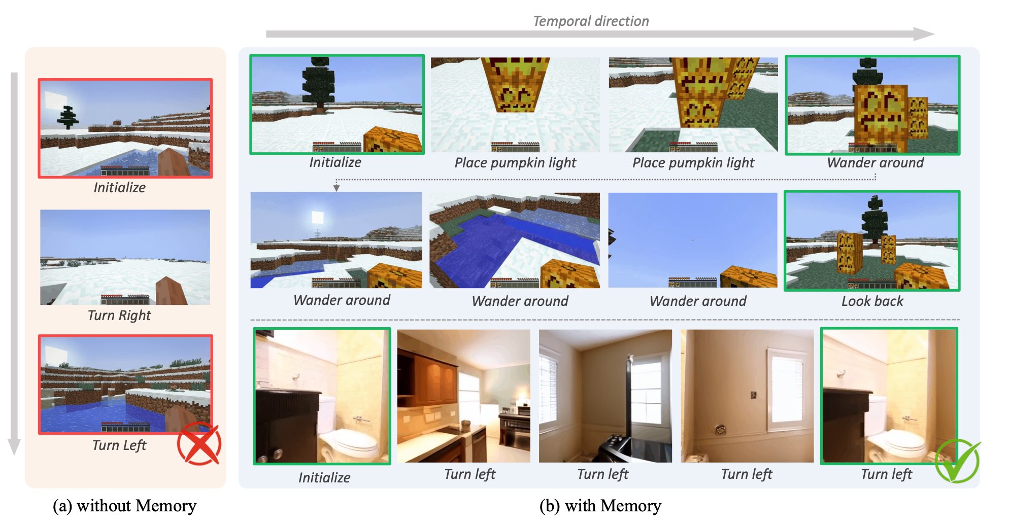 Worldmem learns Long-term Consistent World Simulation with Memory.