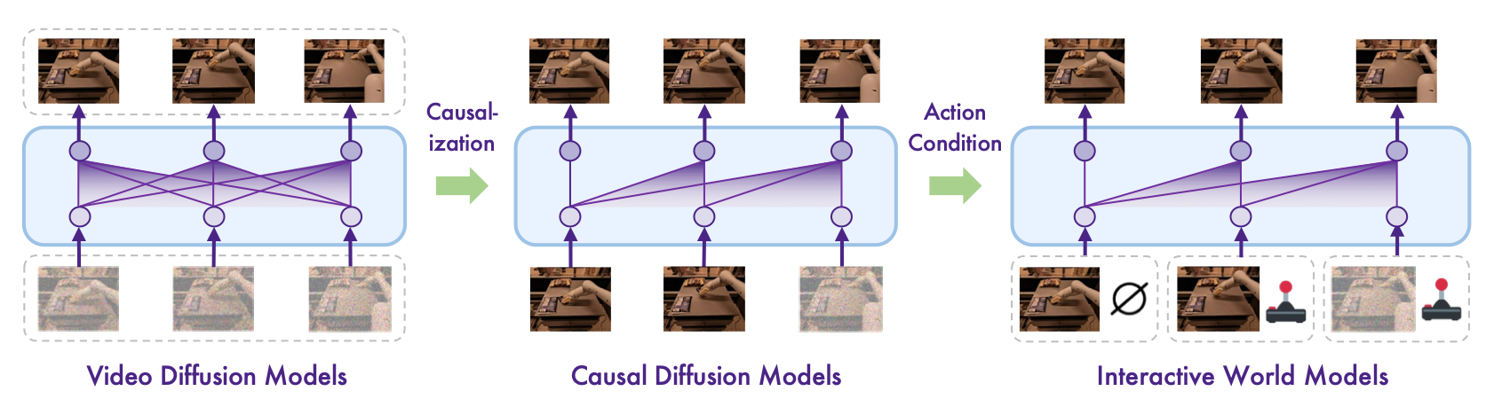Vid2World transforms Full-Sequence Video Diffusion Models into Interactive World Models.