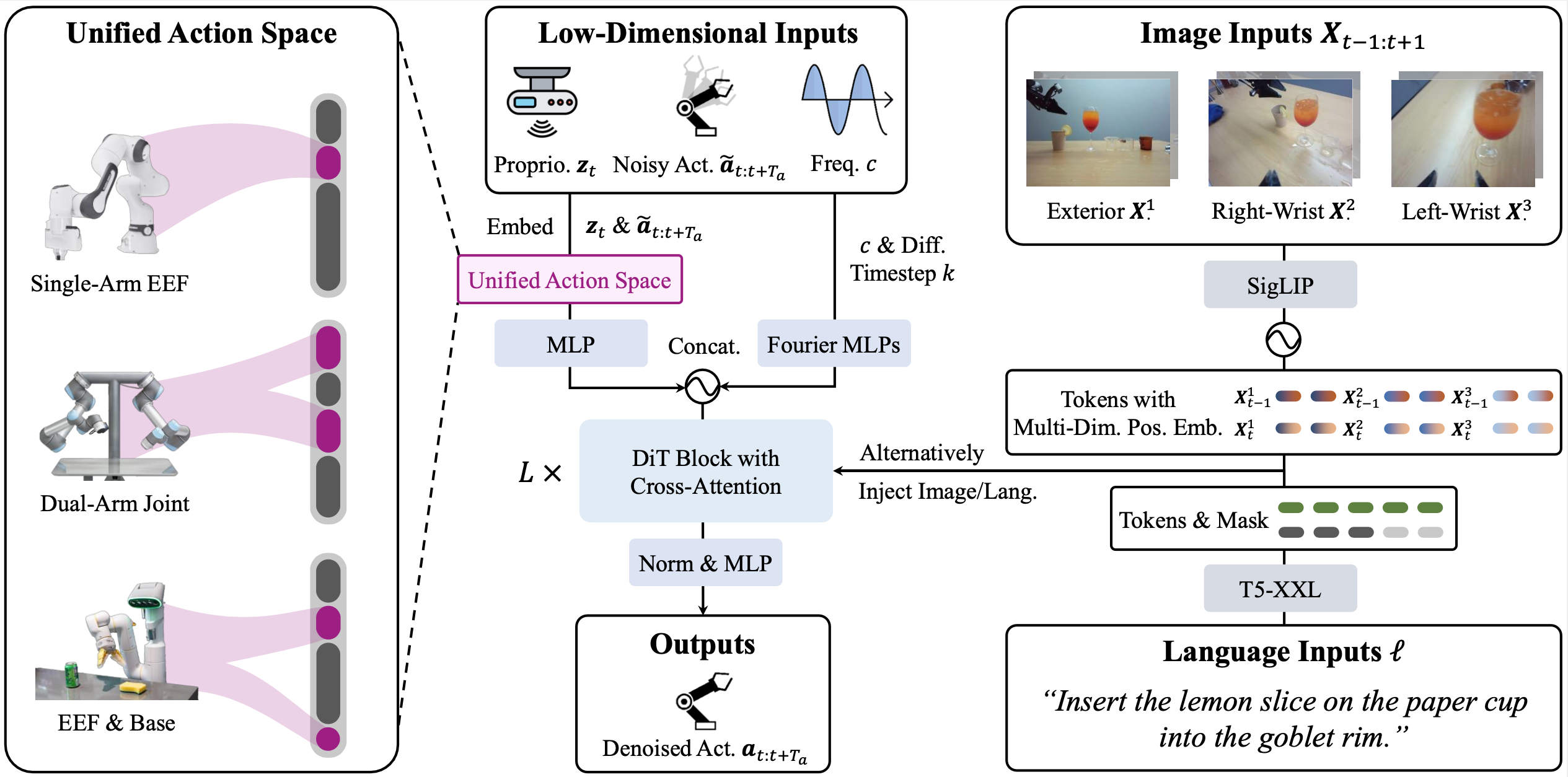 RDT-1B is an embodied foundation model that learns an Unified Action Space.