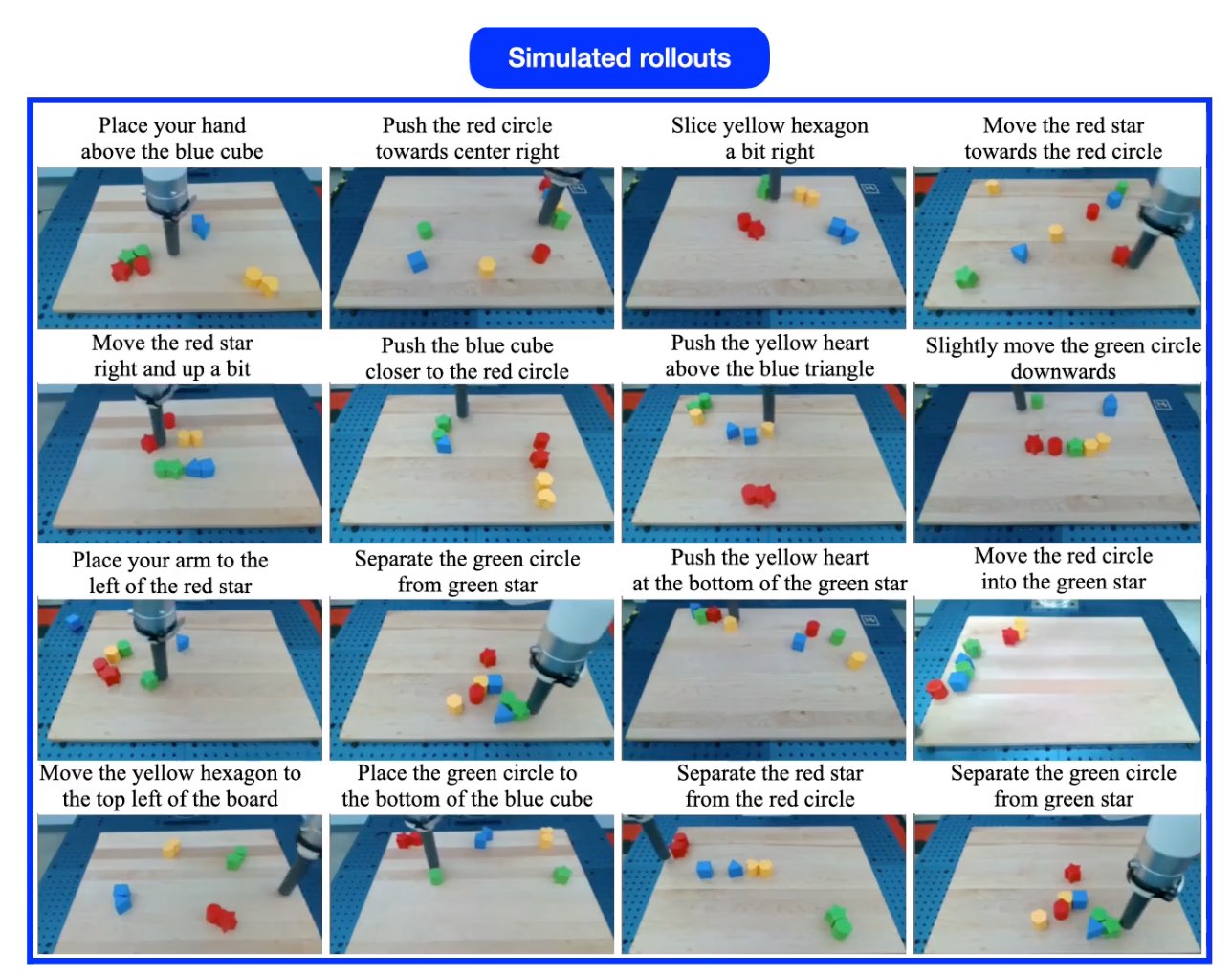 Simulated Rollouts from UniSim, an academic pixel-space world model.